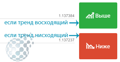 Виды тренда на рынке